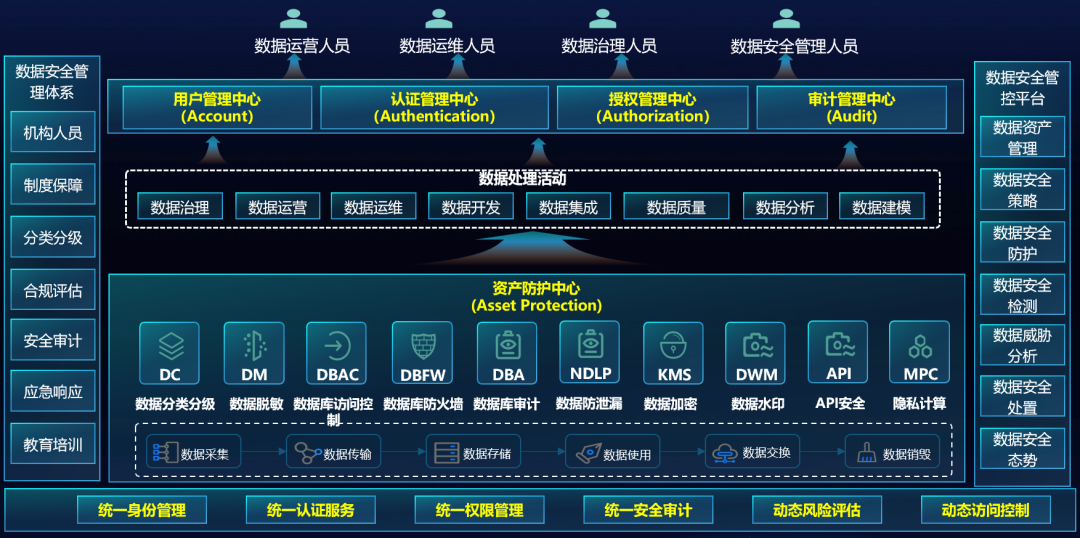 业内首提：基于数字身份5A底座的新数据清静系统